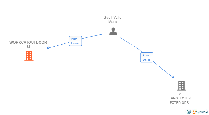 Vinculaciones societarias de WORKCATOUTDOOR SL