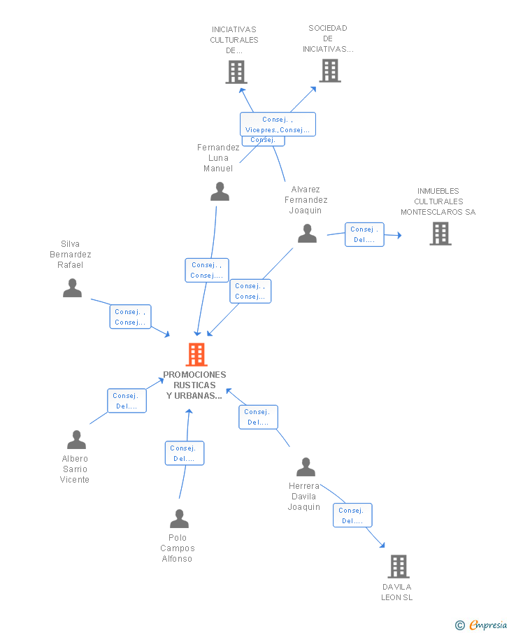 Vinculaciones societarias de PROMOCIONES RUSTICAS Y URBANAS PARA EL FOMENTO SOCIAL SA
