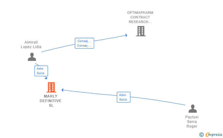 Vinculaciones societarias de MARLY DEFINITIVE SL