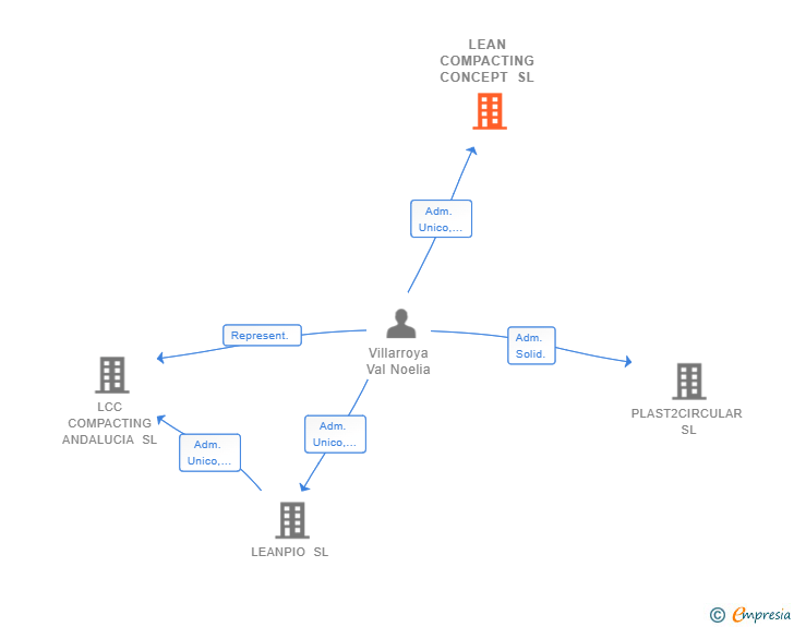 Vinculaciones societarias de LEANPIO CIRCULAR HOLDING SL