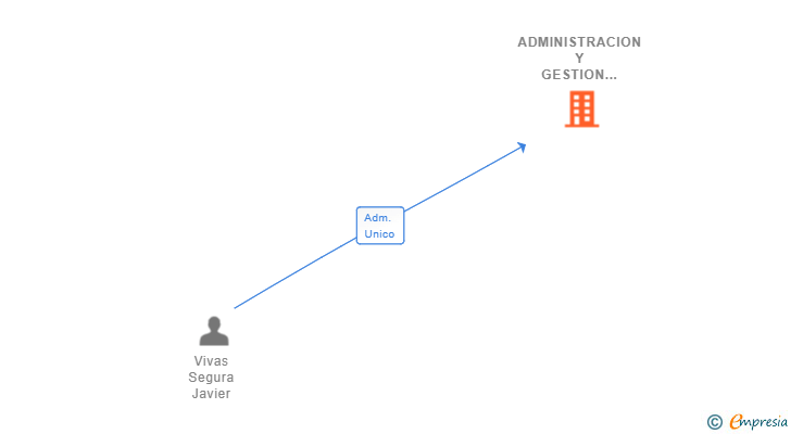 Vinculaciones societarias de ADMINISTRACION Y GESTION EVYS SL