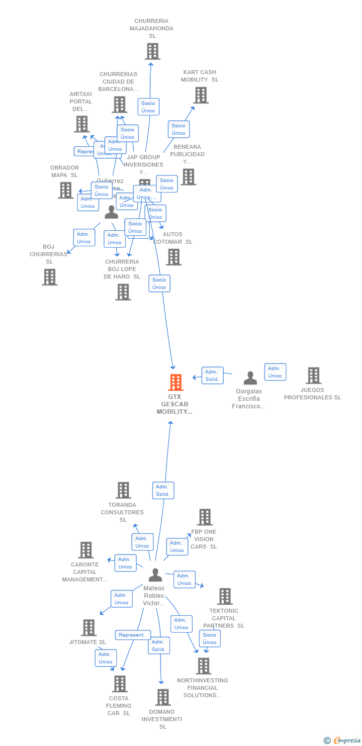 Vinculaciones societarias de GTX GESCAB MOBILITY MADRID SL
