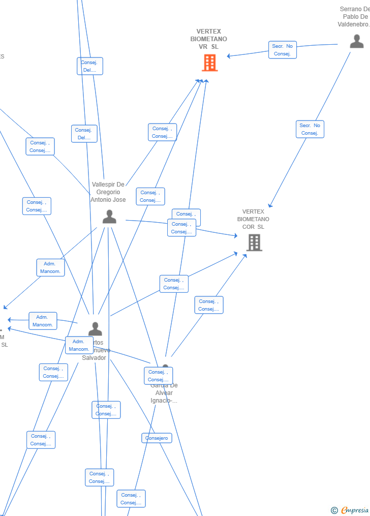 Vinculaciones societarias de VERTEX BIOMETANO VR SL