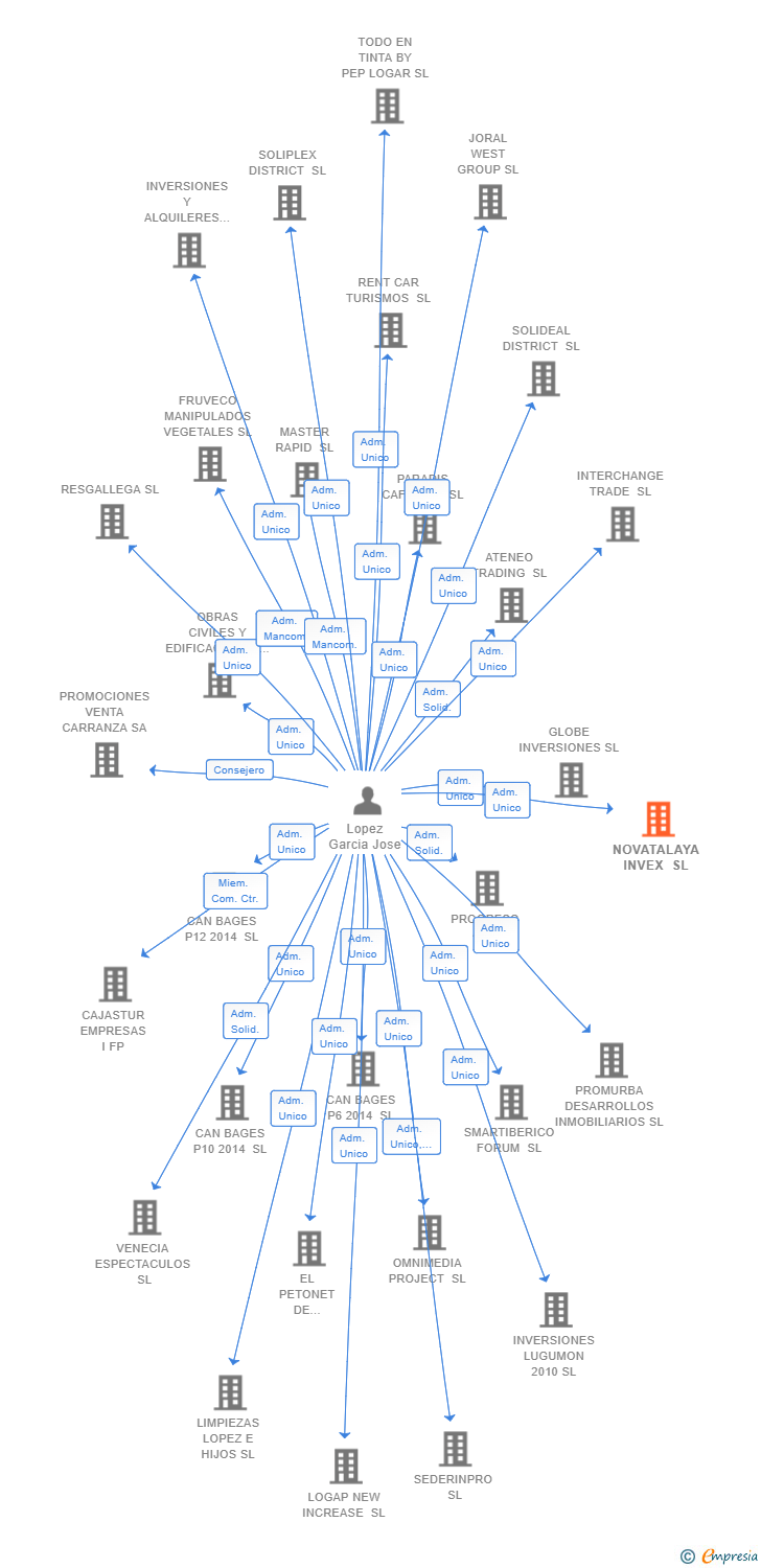 Vinculaciones societarias de NOVATALAYA INVEX SL