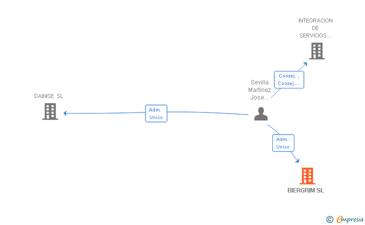 Vinculaciones societarias de BIERGRIM SL