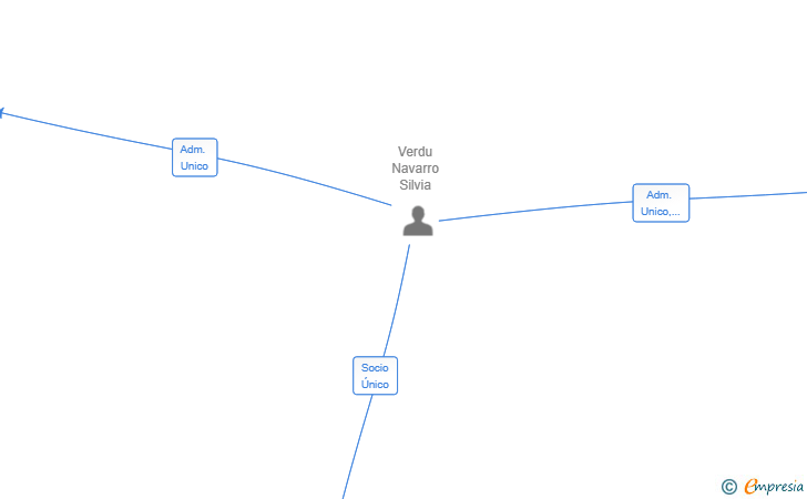 Vinculaciones societarias de SILARFRAN EVENTOS Y RESTAURACION 2025 SL