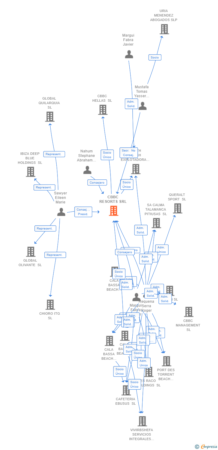 Vinculaciones societarias de CBBC RESORTS SRL