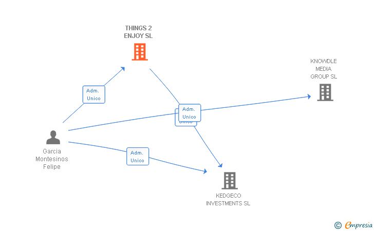 Vinculaciones societarias de THINGS 2 ENJOY SL