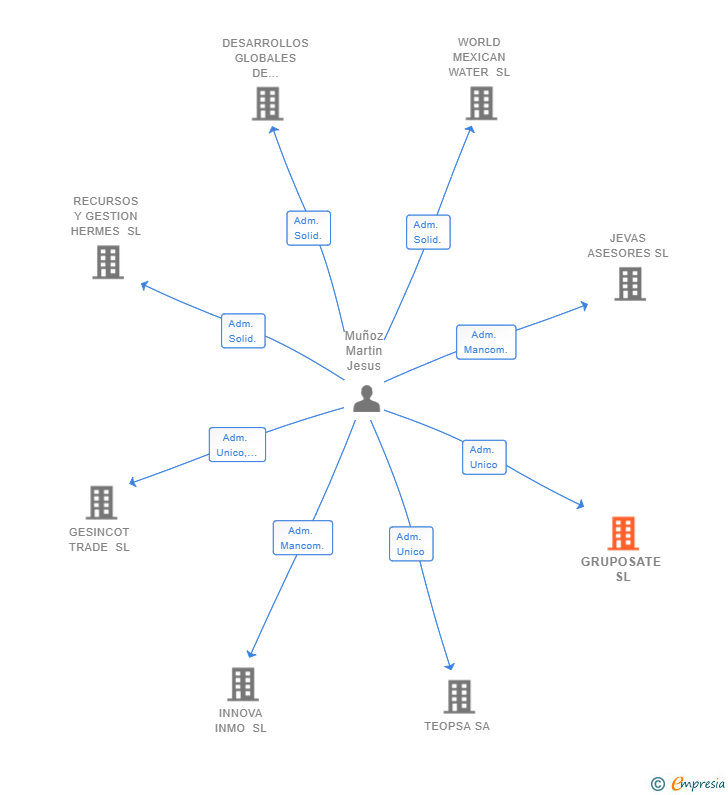 Vinculaciones societarias de GRUPOSATE SL