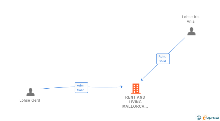 Vinculaciones societarias de RENT AND LIVING MALLORCA SL