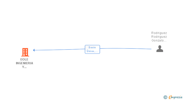 Vinculaciones societarias de EOLE INGENIERIA Y SISTEMAS SL