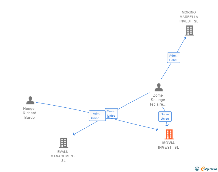 Vinculaciones societarias de MOVIA INVEST SL
