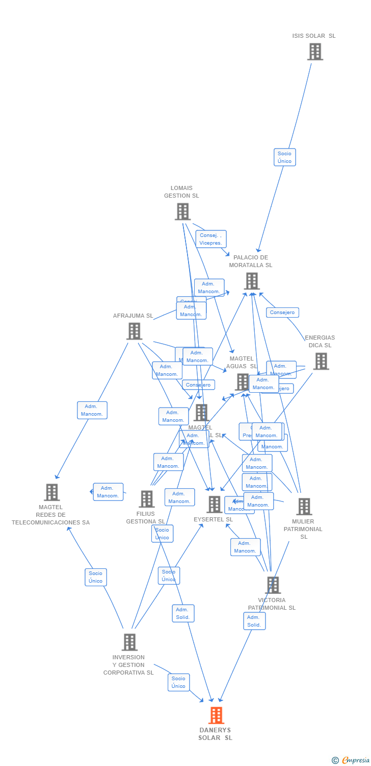 Vinculaciones societarias de DANERYS SOLAR SL