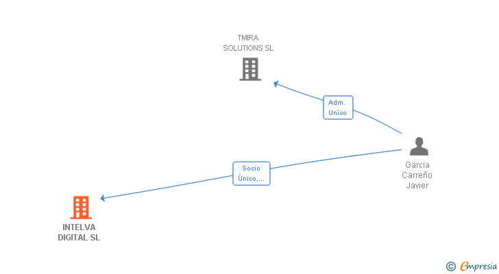 Vinculaciones societarias de INTELVA DIGITAL SL