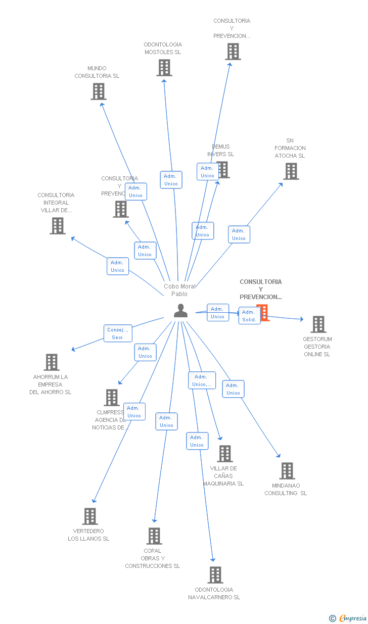 Vinculaciones societarias de CONSULTORIA Y PREVENCION CIUDAD REAL SL