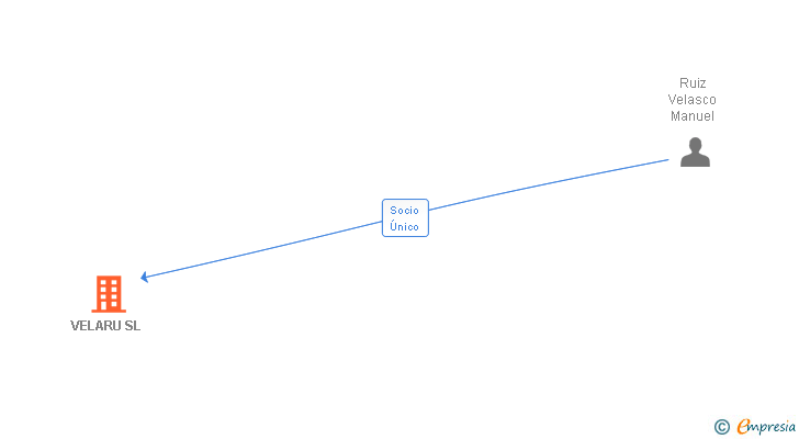 Vinculaciones societarias de VELARU SL