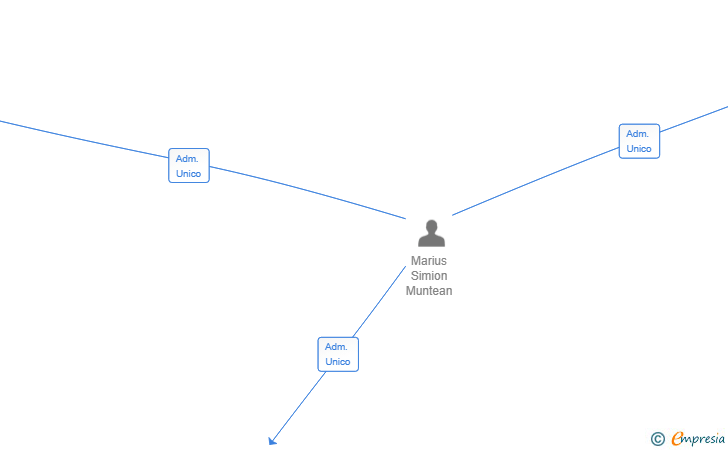 Vinculaciones societarias de ALMA MUNTE SL