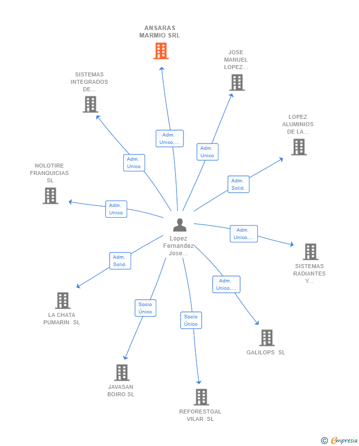 Vinculaciones societarias de ANSARAS MARMIO SRL