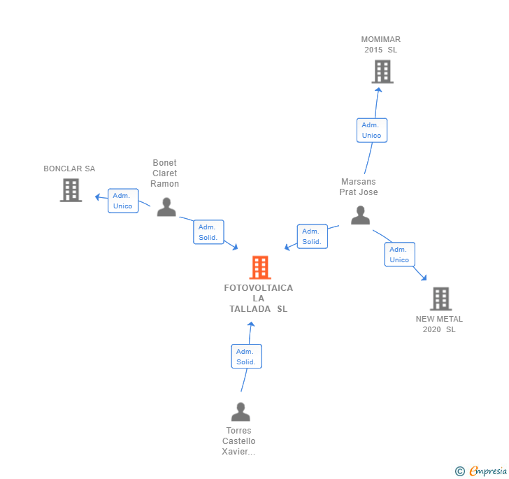 Vinculaciones societarias de FOTOVOLTAICA LA TALLADA SL