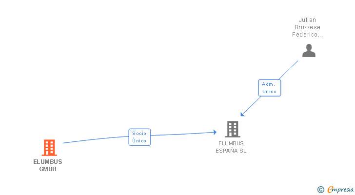 Vinculaciones societarias de ELUMBUS GMBH