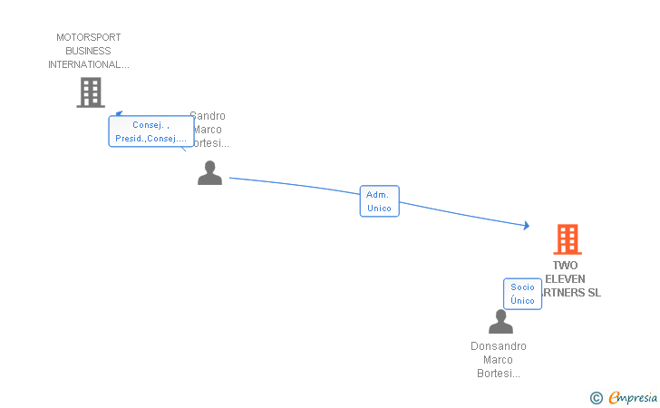 Vinculaciones societarias de TWO ELEVEN PARTNERS SL