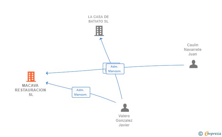 Vinculaciones societarias de MACAVA RESTAURACION SL