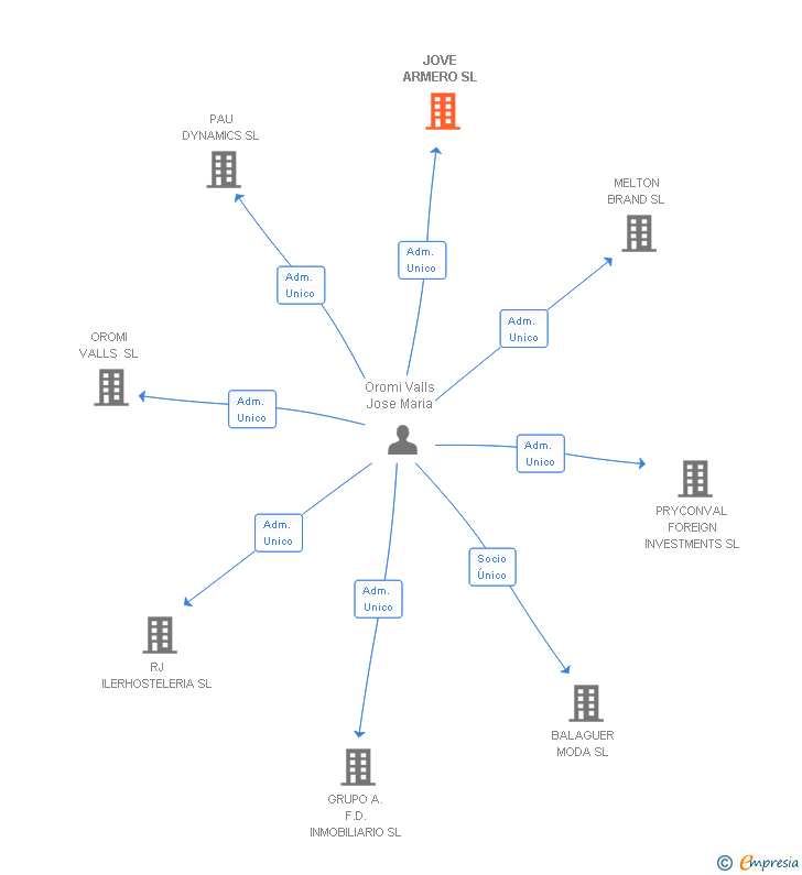 Vinculaciones societarias de JOVE ARMERO SL