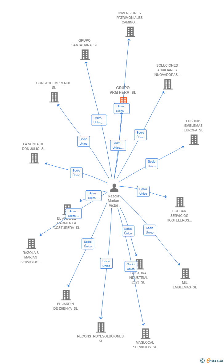 Vinculaciones societarias de GRUPO VRM HERA SL