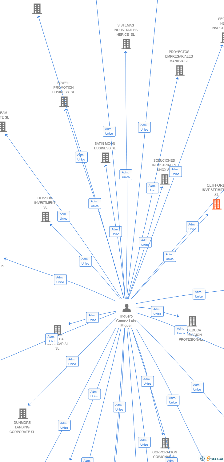 Vinculaciones societarias de CLIFFORD INVESTEMENTS SL