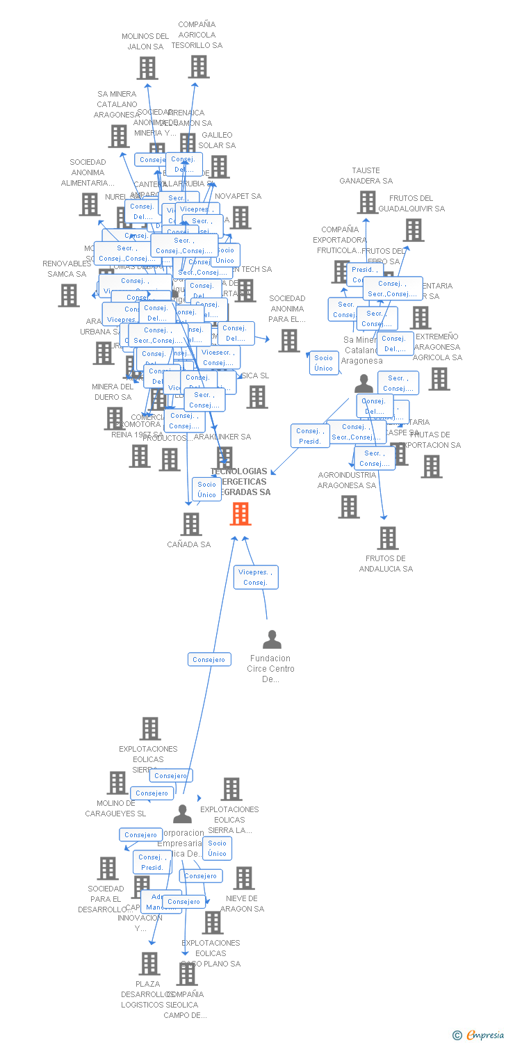 Vinculaciones societarias de TECNOLOGIAS ENERGETICAS INTEGRADAS SA