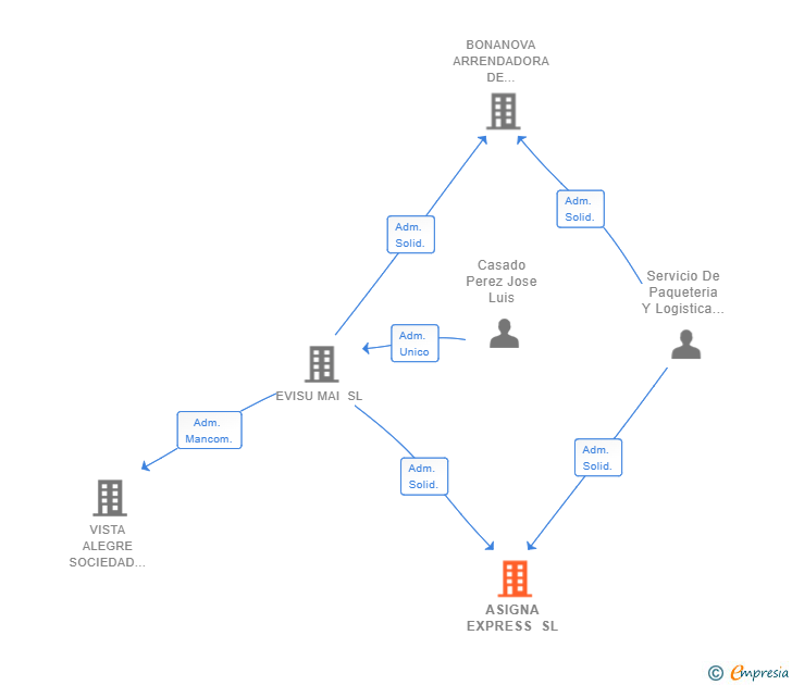Vinculaciones societarias de ASIGNA EXPRESS SL