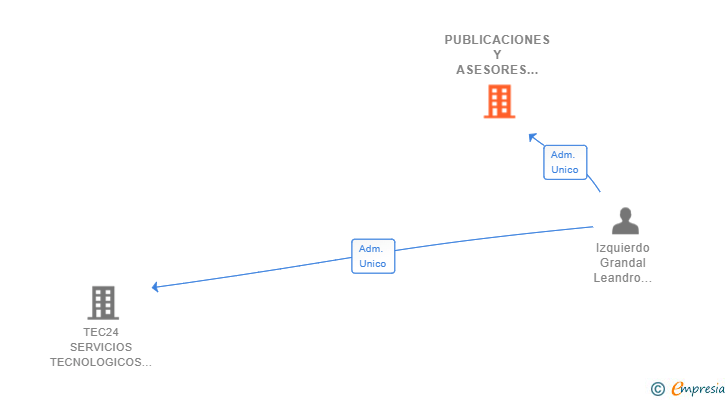 Vinculaciones societarias de PUBLICACIONES Y ASESORES COUNSEL & LEX SL