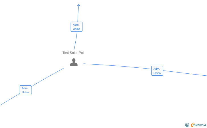 Vinculaciones societarias de GRUP TOST 1989 SL