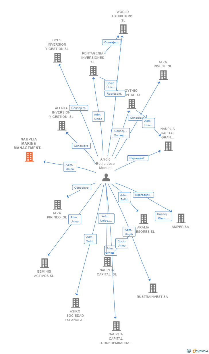 Vinculaciones societarias de NAUPLIA MARINE MANAGEMENT SL