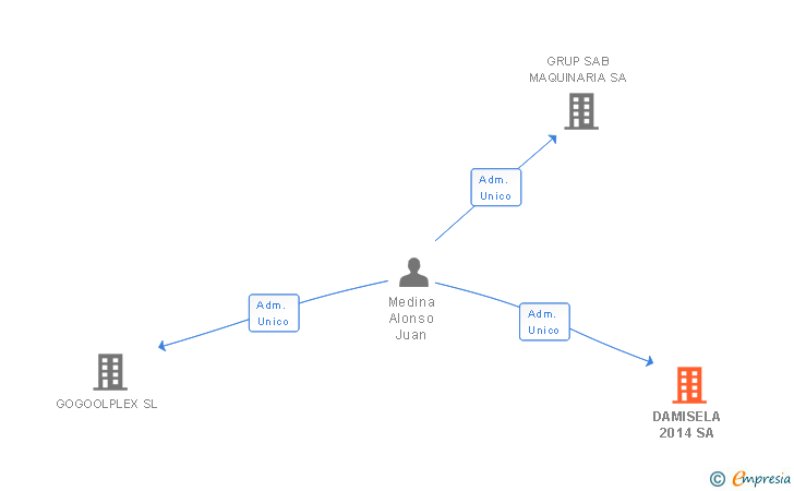 Vinculaciones societarias de DAMISELA 2014 SA