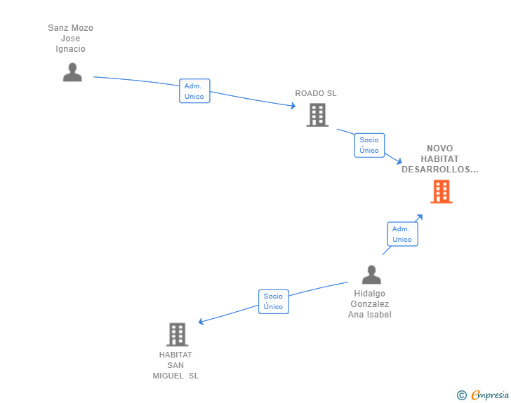 Vinculaciones societarias de NOVO HABITAT DESARROLLOS DE EDIFICACIONES SL