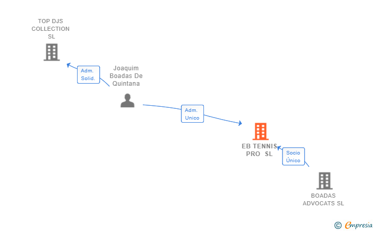 Vinculaciones societarias de EB TENNIS PRO SL
