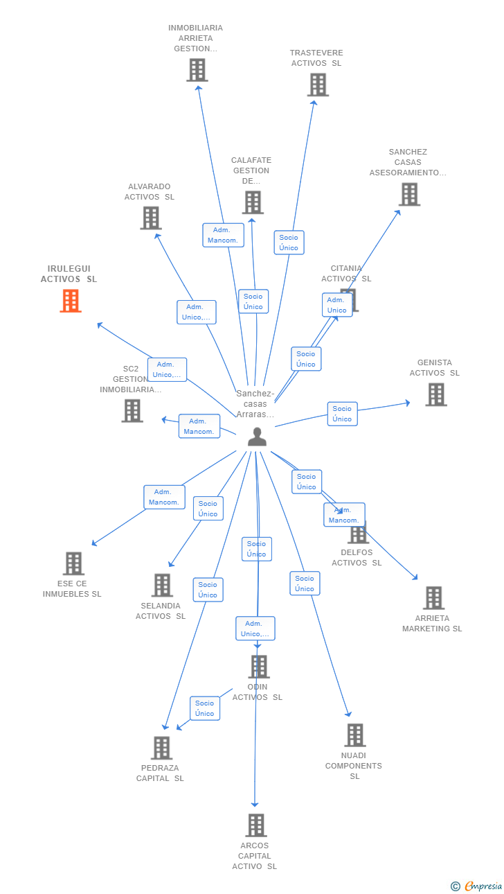 Vinculaciones societarias de IRULEGUI ACTIVOS SL