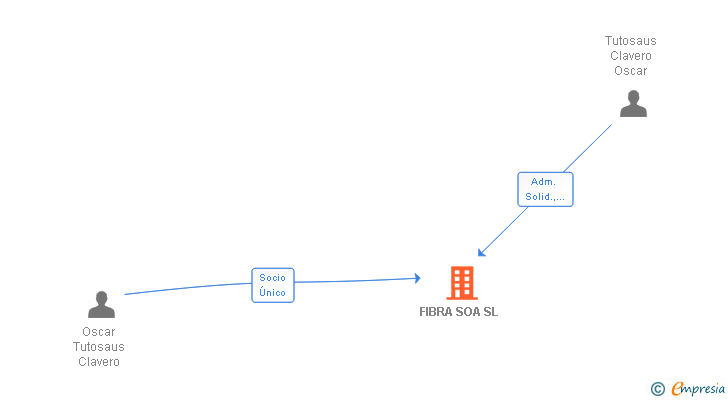 Vinculaciones societarias de FIBRA SOA SL