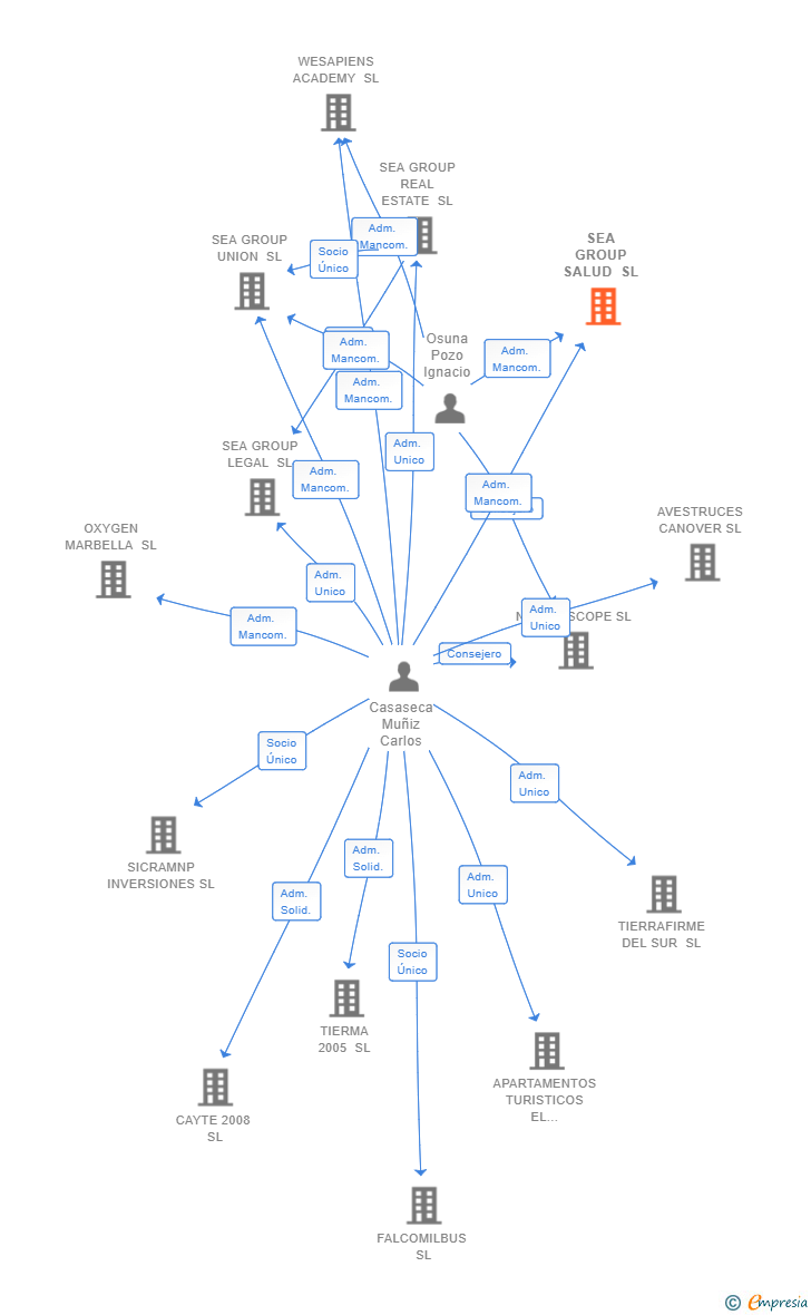 Vinculaciones societarias de SEA GROUP SALUD SL