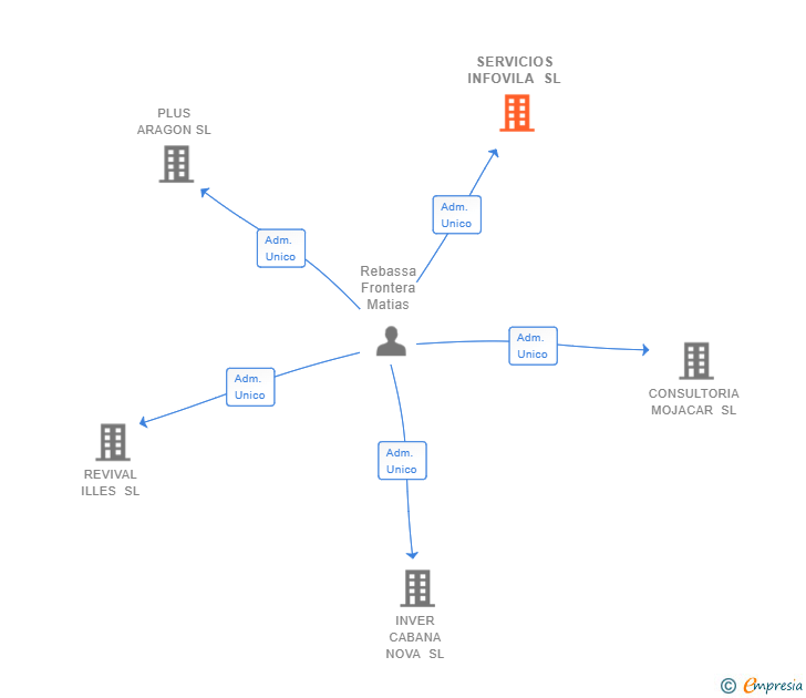 Vinculaciones societarias de SERVICIOS INFOVILA SL