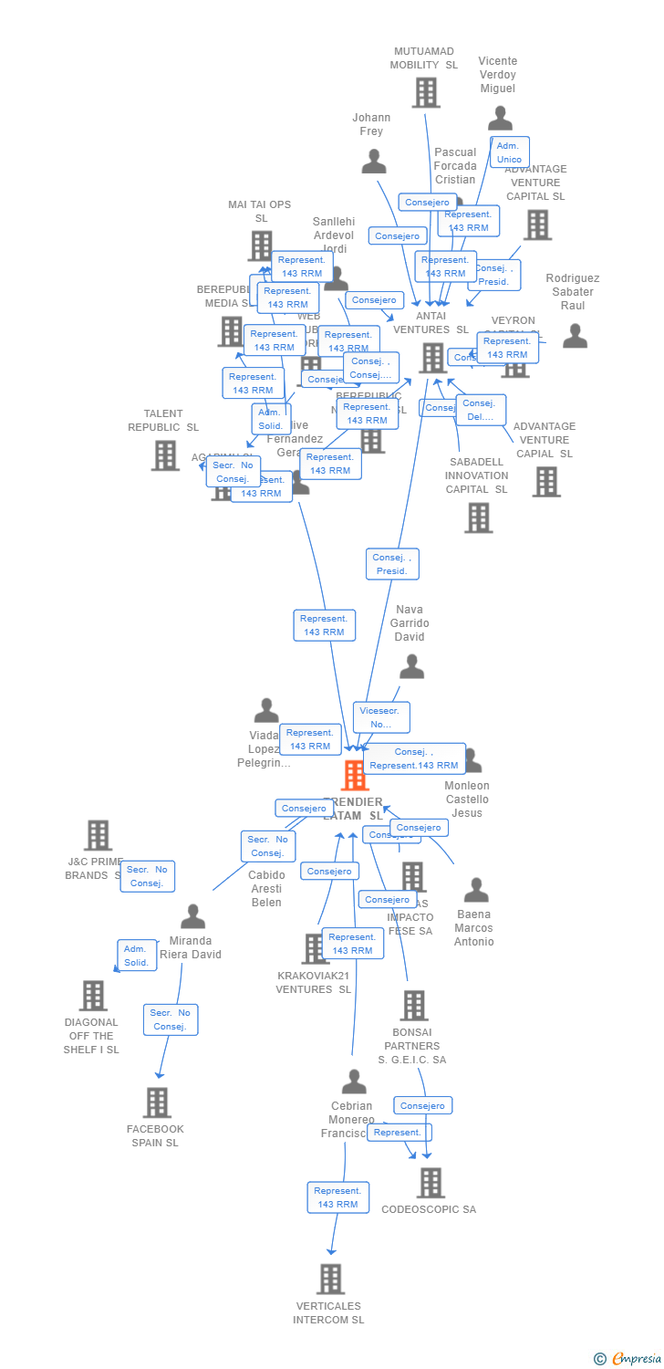 Vinculaciones societarias de TRENDIER LATAM SL