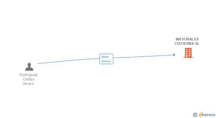 Vinculaciones societarias de MATERIALES CISTIERNA SL