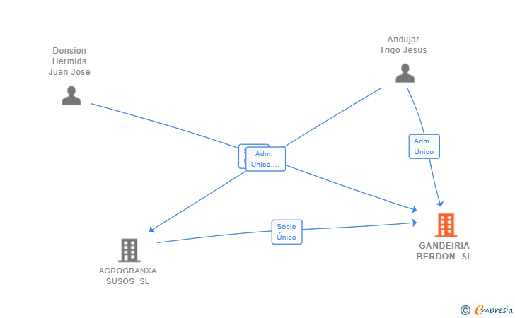 Vinculaciones societarias de GANDEIRIA BERDON SL