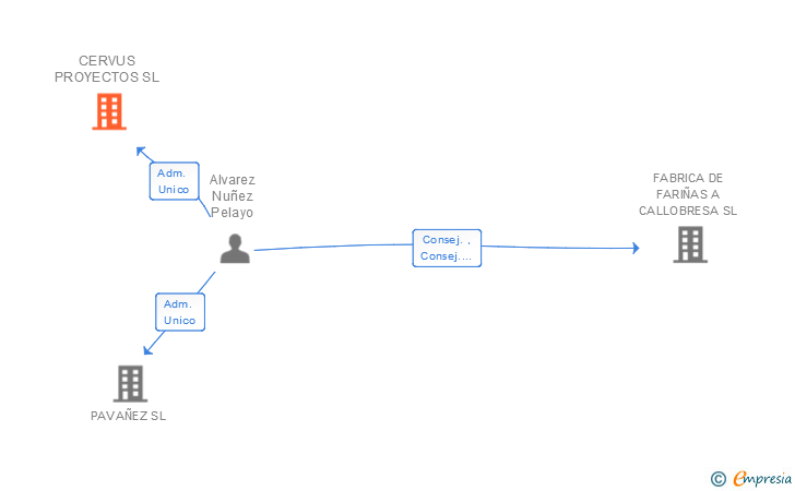 Vinculaciones societarias de CERVUS PROYECTOS SL