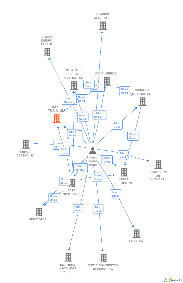 Vinculaciones societarias de MAYU TURIA SL