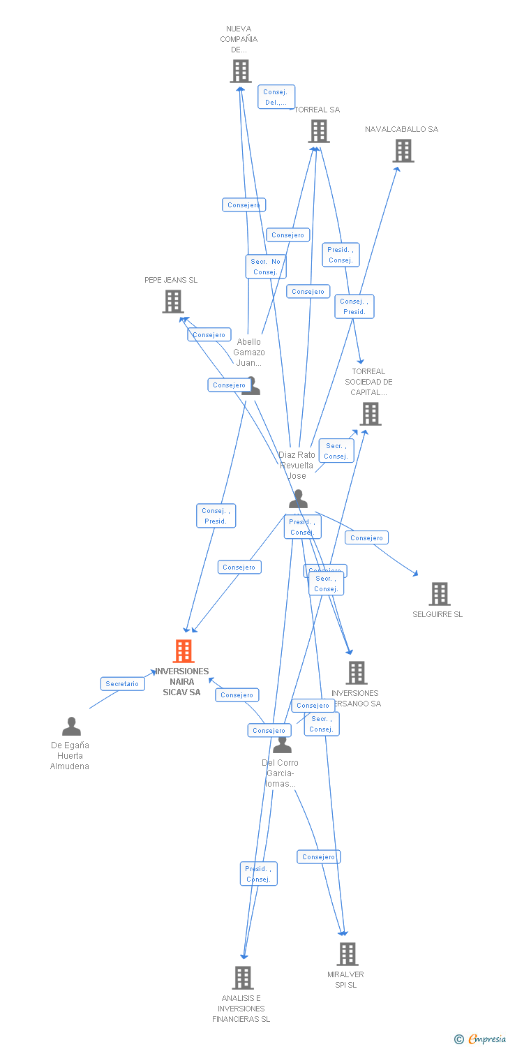Vinculaciones societarias de INVERSIONES NAIRA SICAV SA