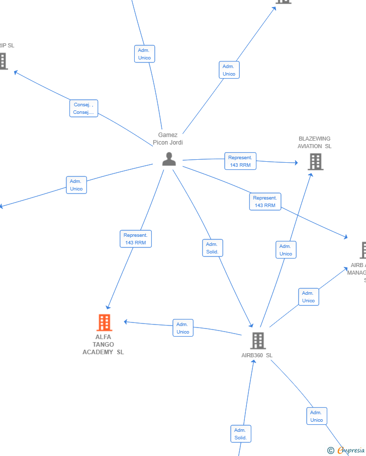 Vinculaciones societarias de ALFA TANGO ACADEMY SL