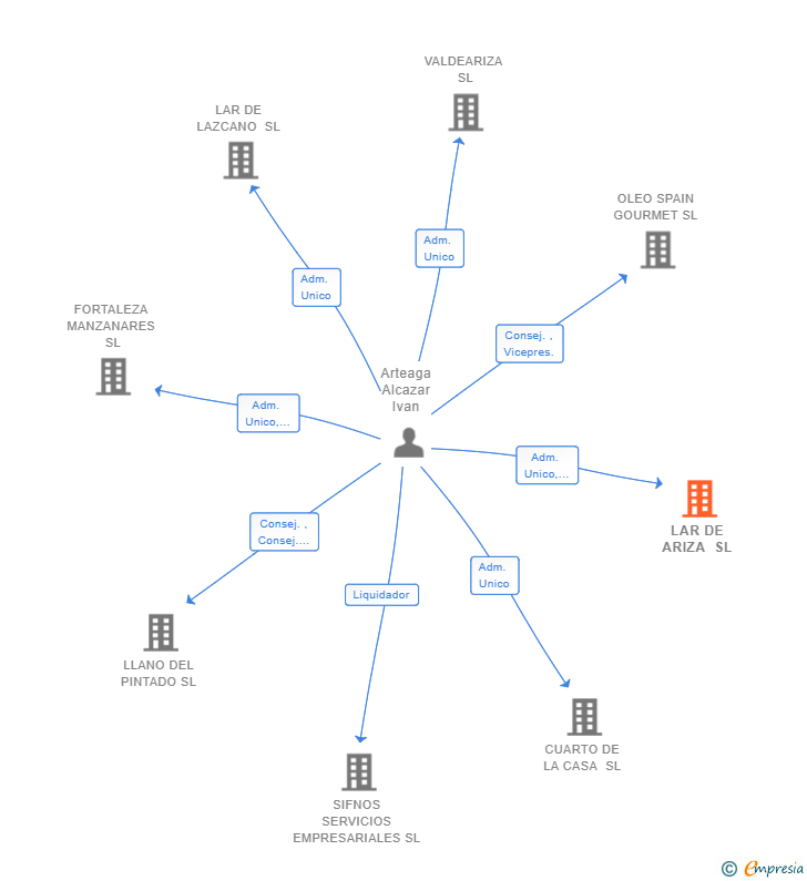 Vinculaciones societarias de LAR DE ARIZA SL