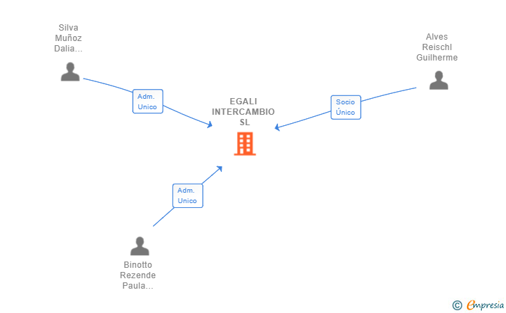 Vinculaciones societarias de EGALI INTERCAMBIO SL